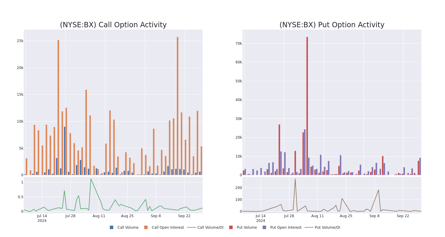 Options Call Chart