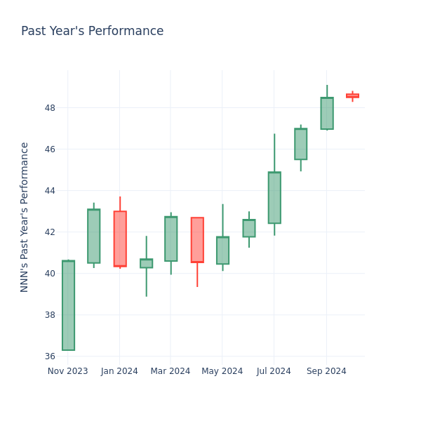 Past Year Chart