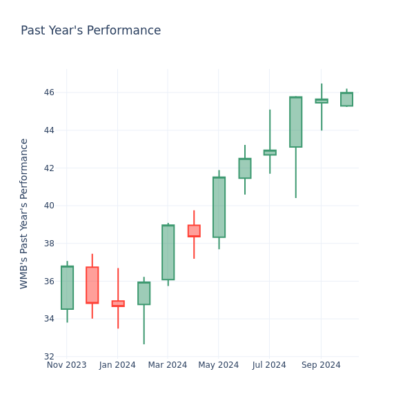 Past Year Chart