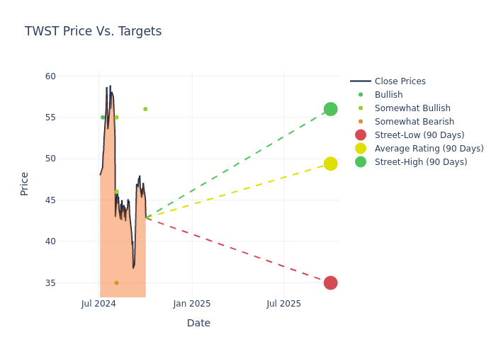 price target chart