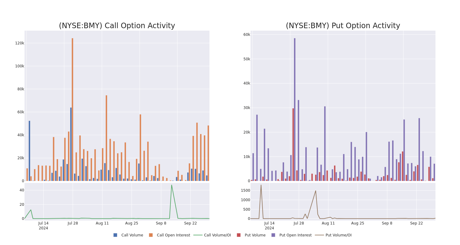 Options Call Chart