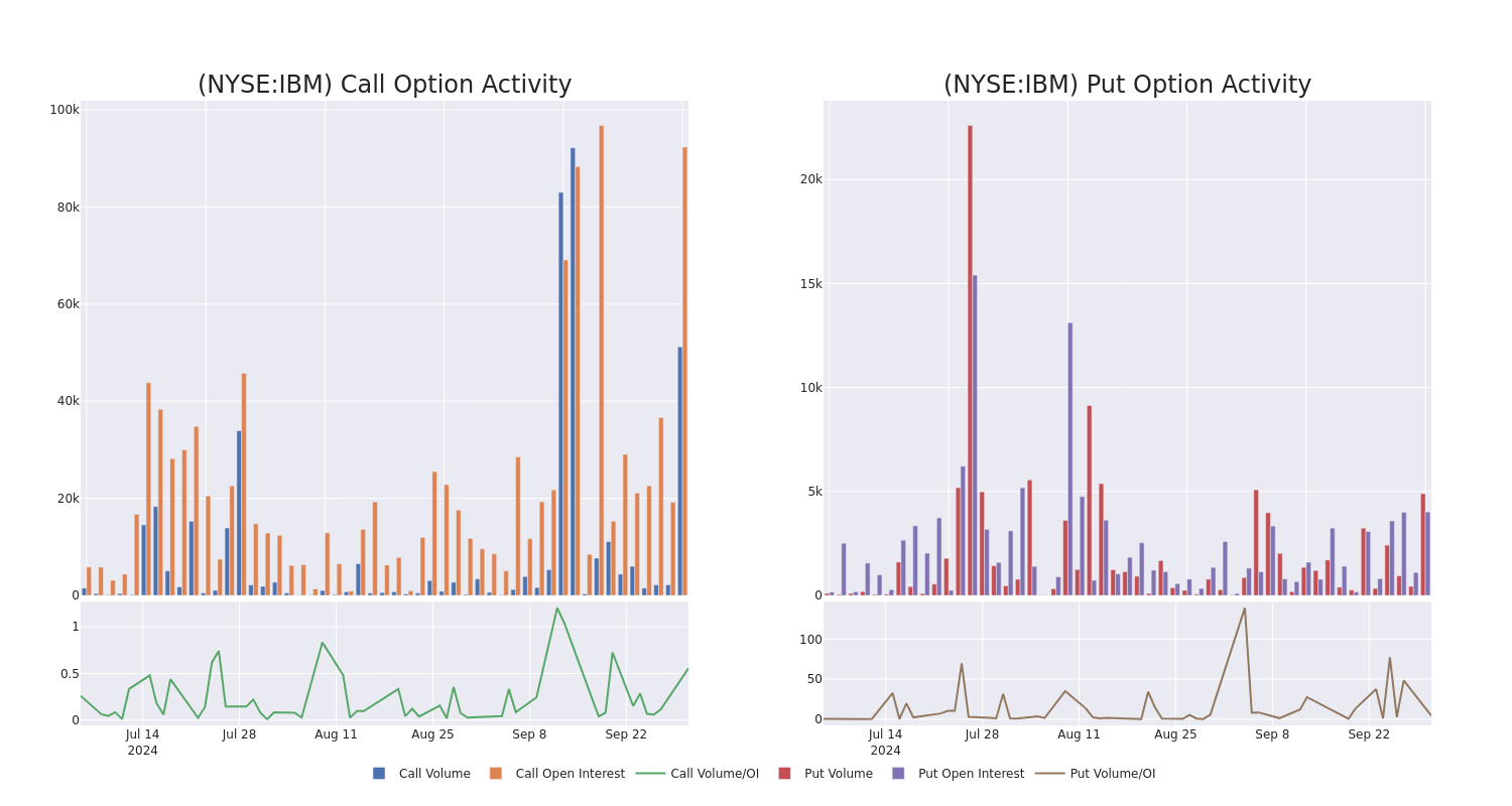 Options Call Chart