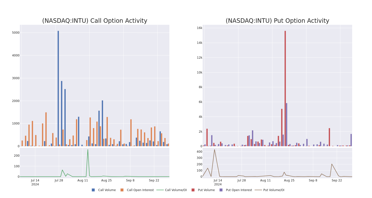 Options Call Chart