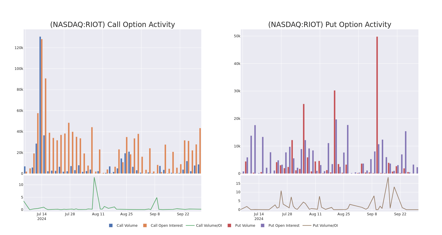 Options Call Chart