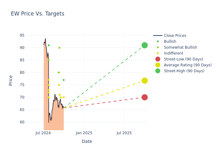 price target chart