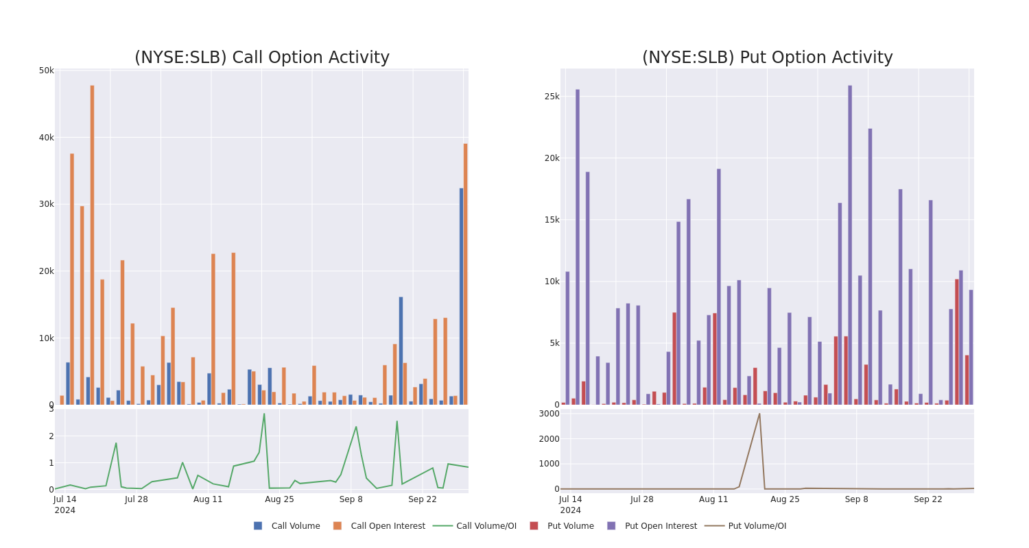 Options Call Chart