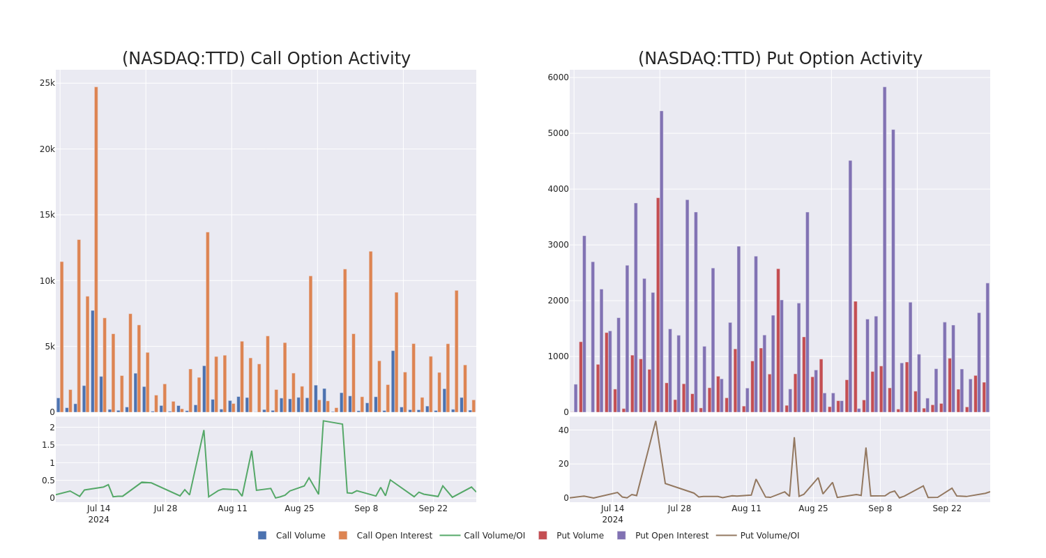 Options Call Chart