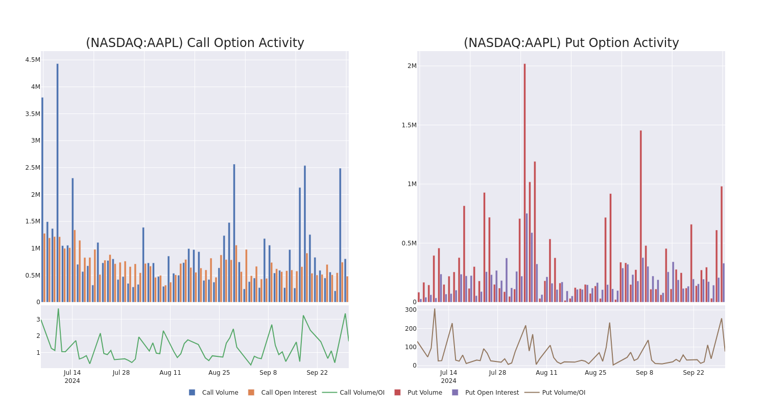 Options Call Chart