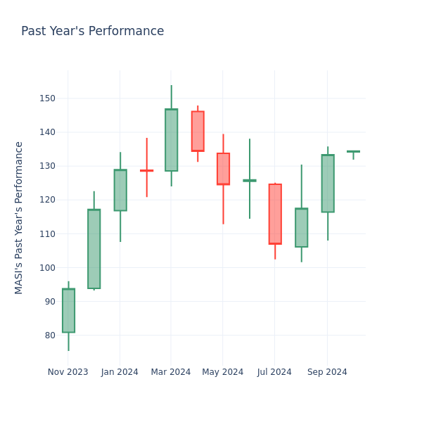 Past Year Chart