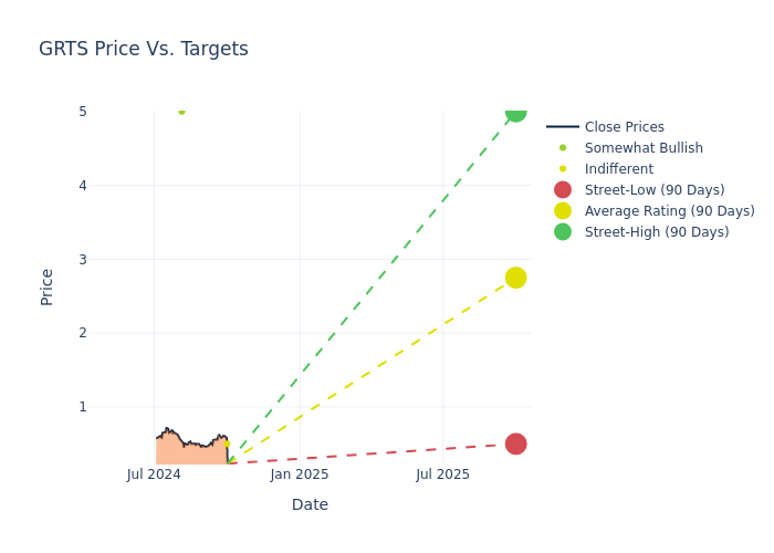 price target chart