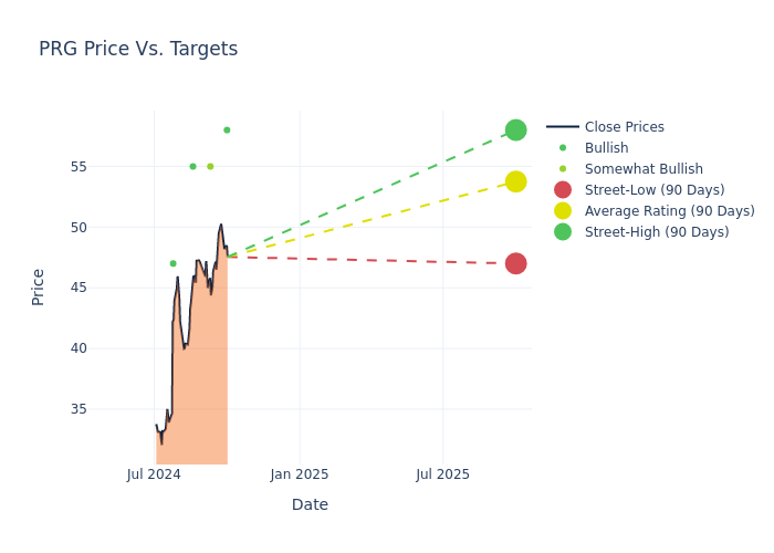 price target chart