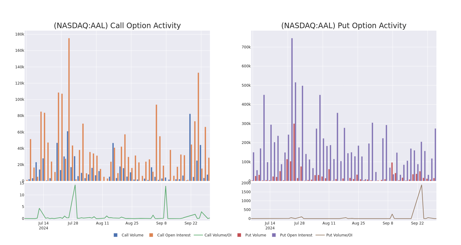 Options Call Chart