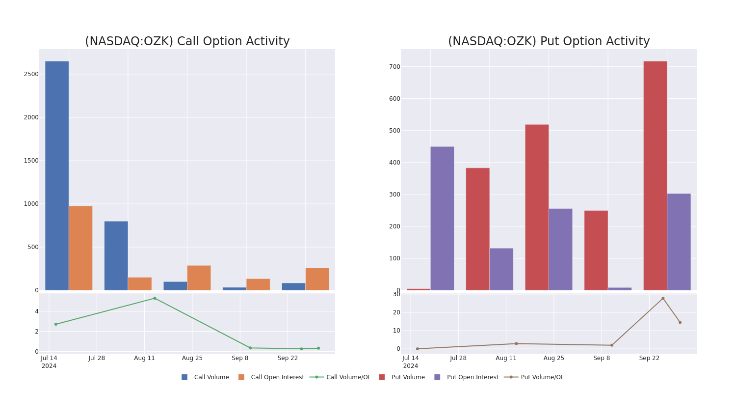 Options Call Chart