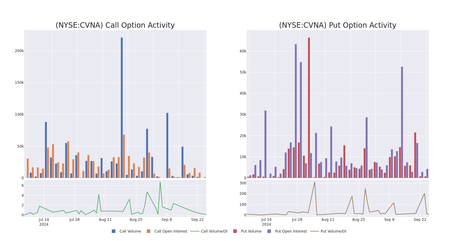 Options Call Chart