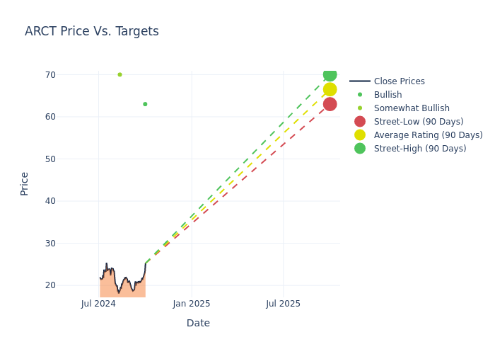 price target chart