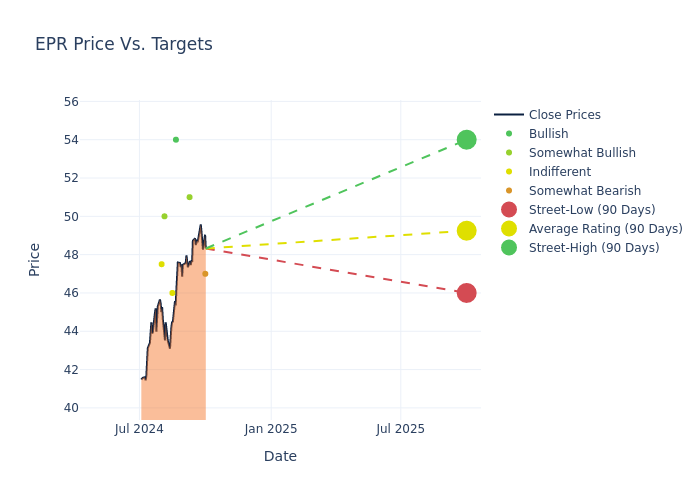 price target chart