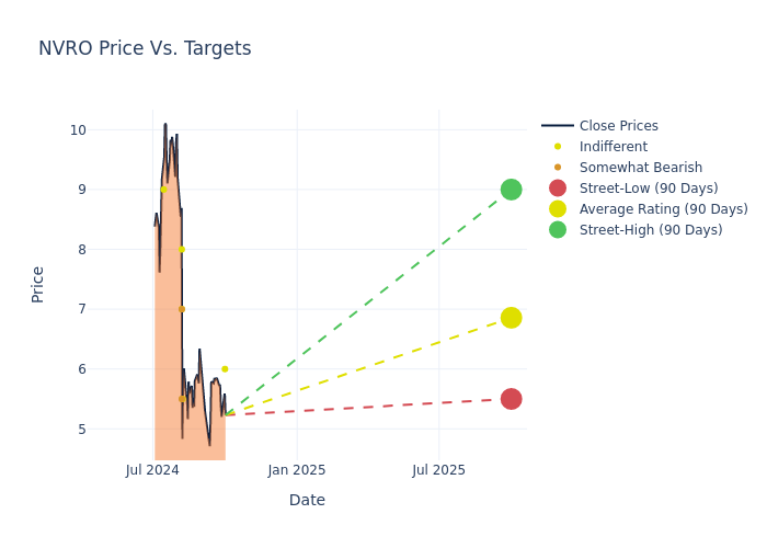 price target chart