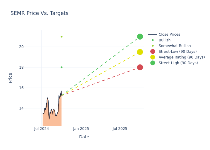 price target chart