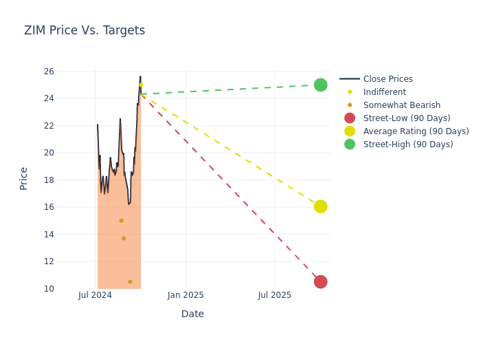 price target chart