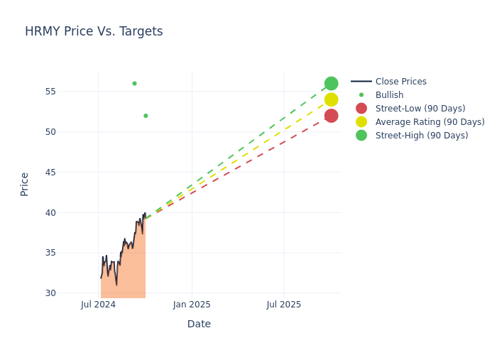 price target chart