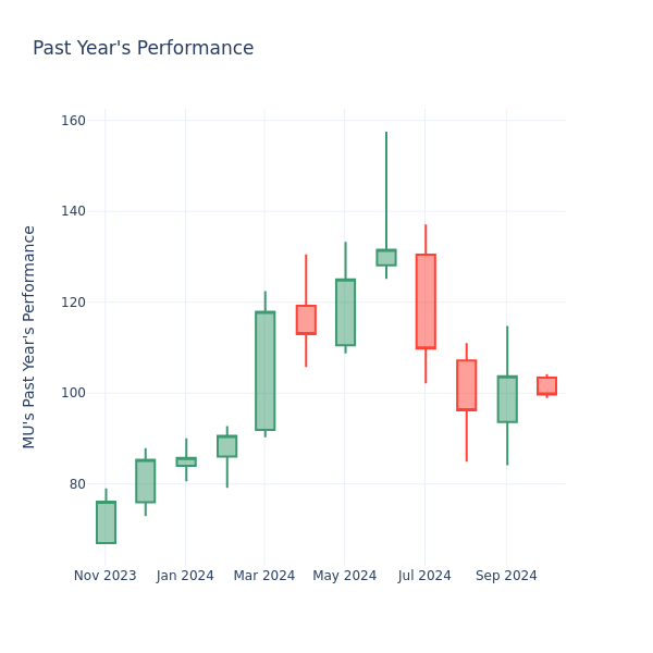 Past Year Chart