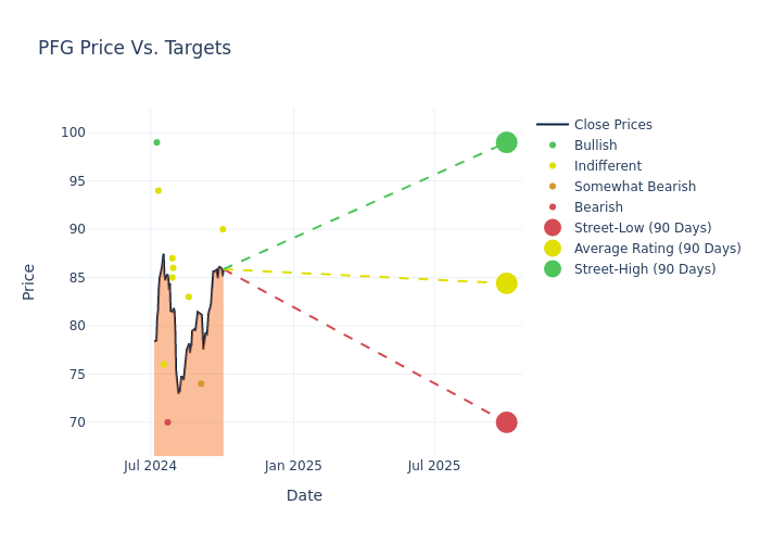 price target chart