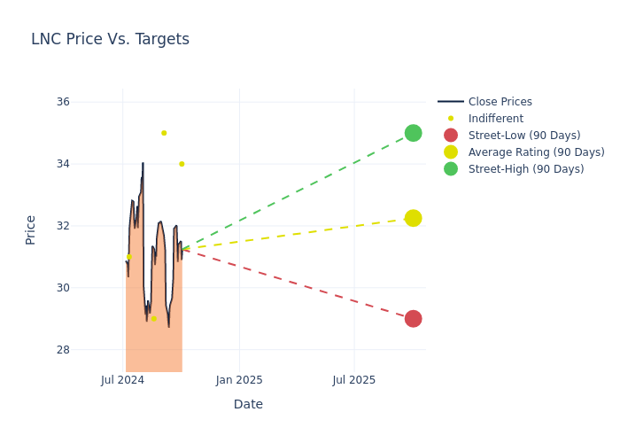 price target chart