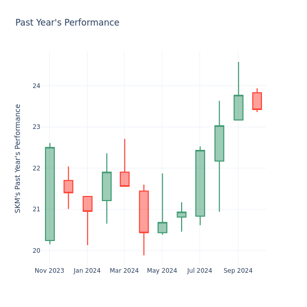 Past Year Chart