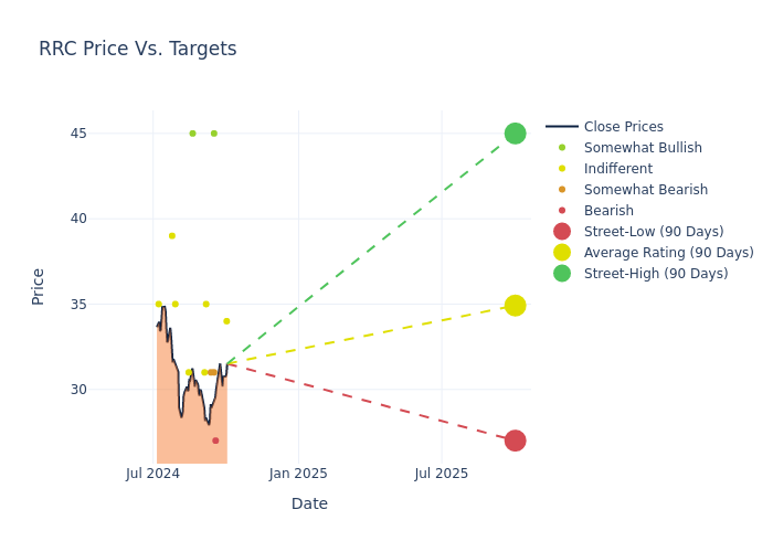 price target chart