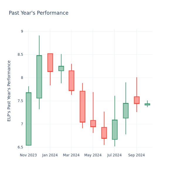 Past Year Chart