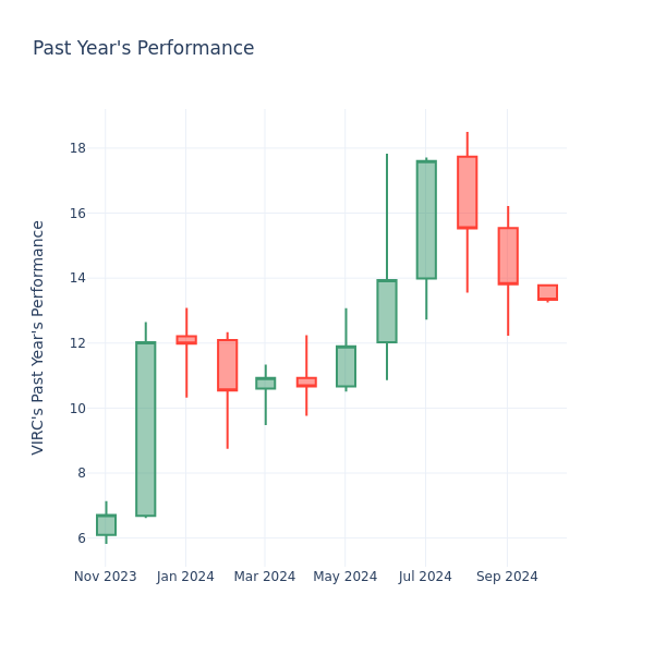 Past Year Chart