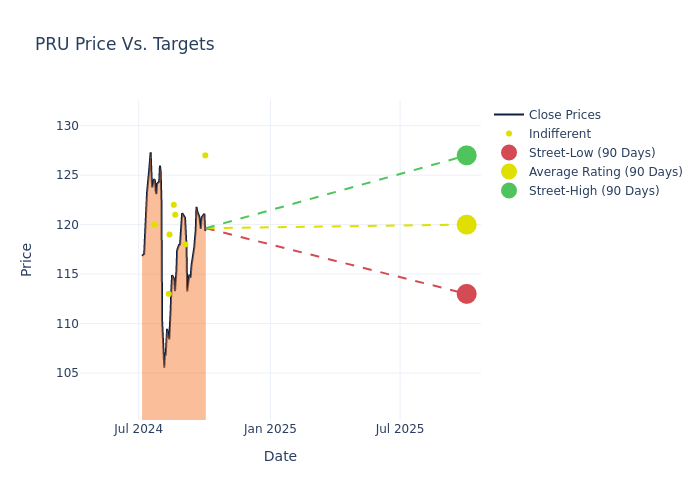 price target chart