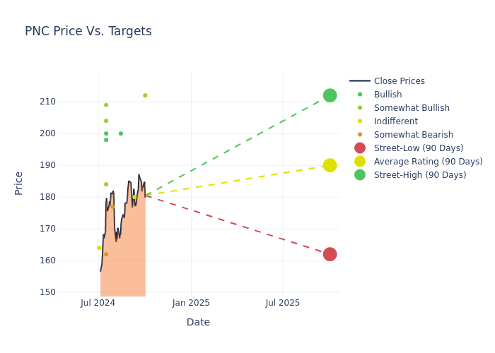 price target chart