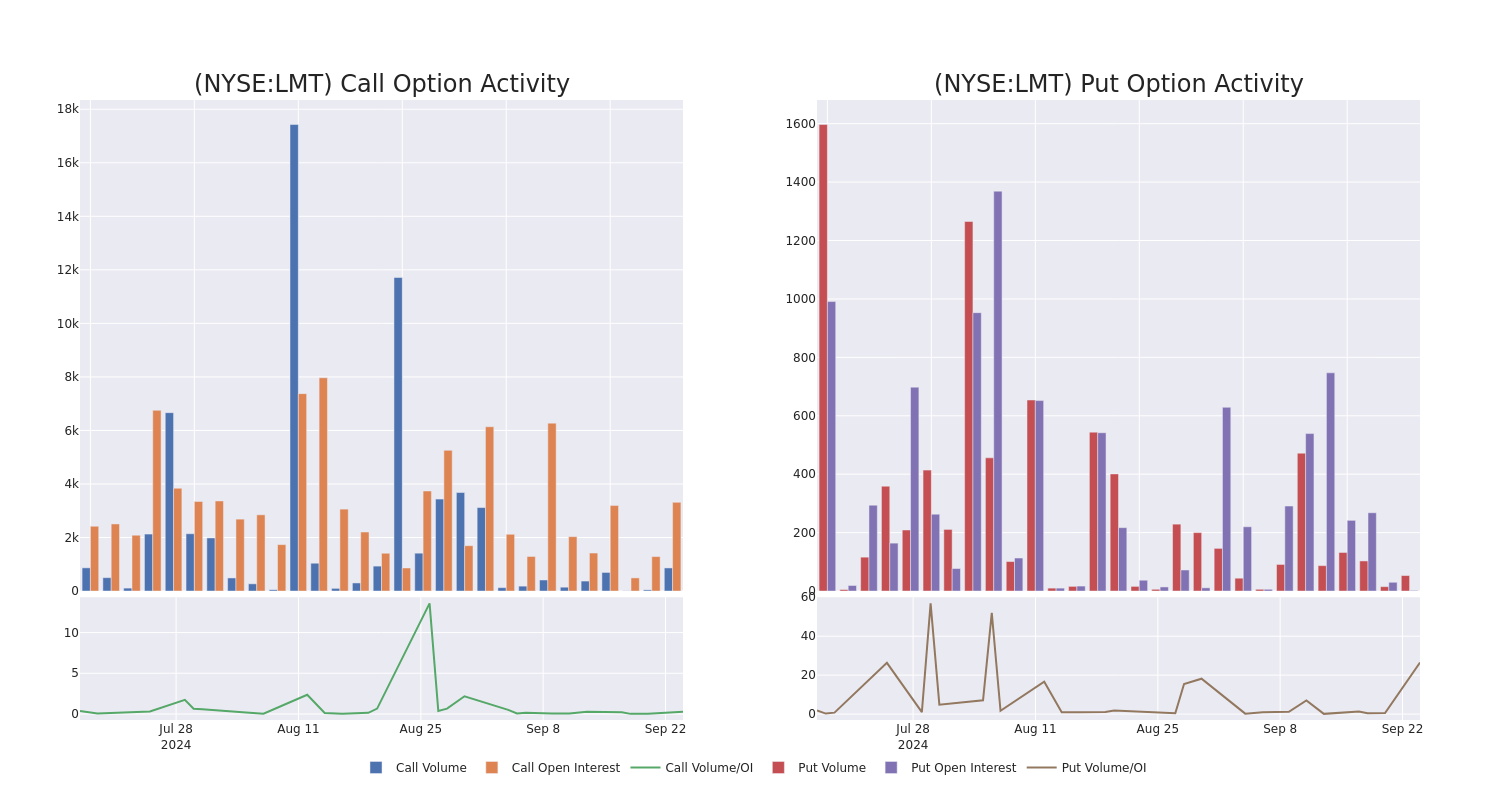 Options Call Chart