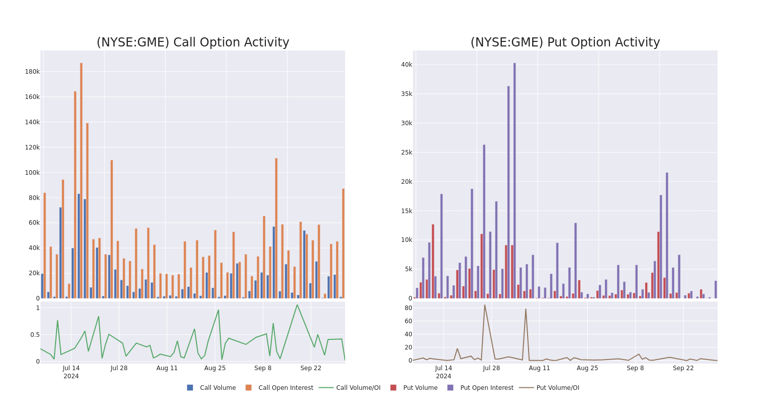 Options Call Chart