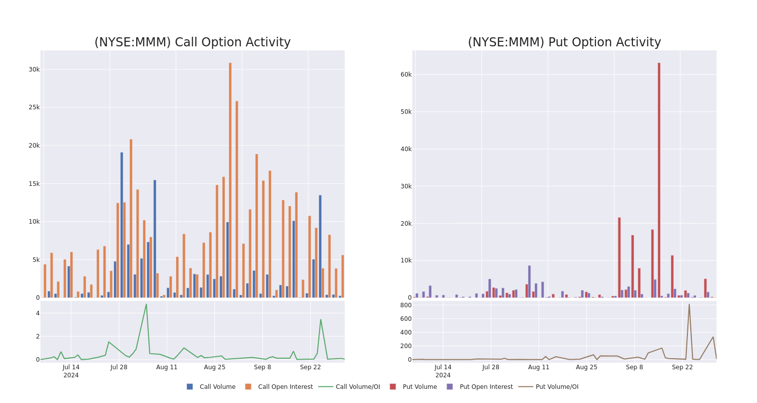 Options Call Chart