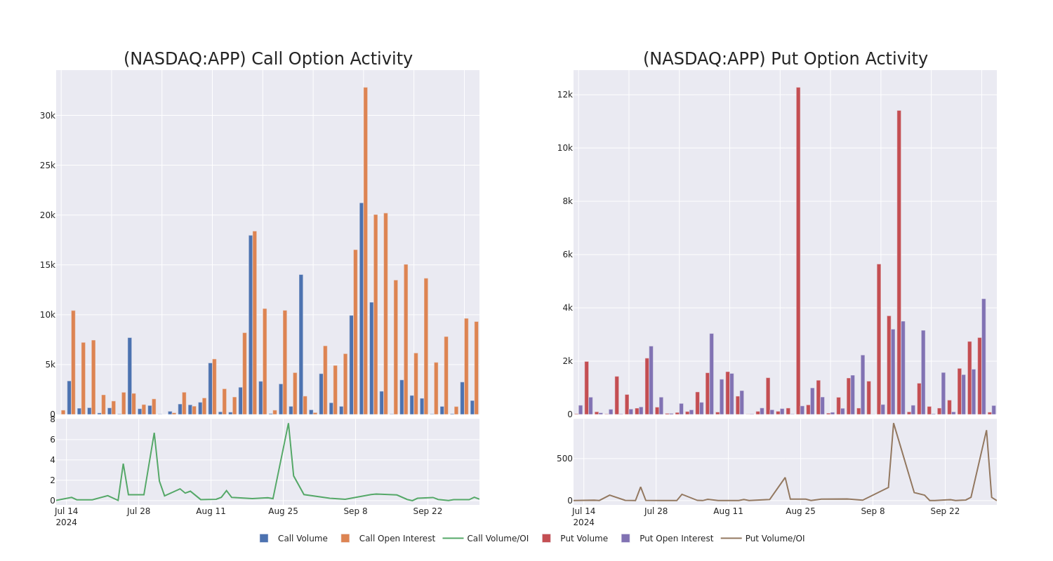 Options Call Chart