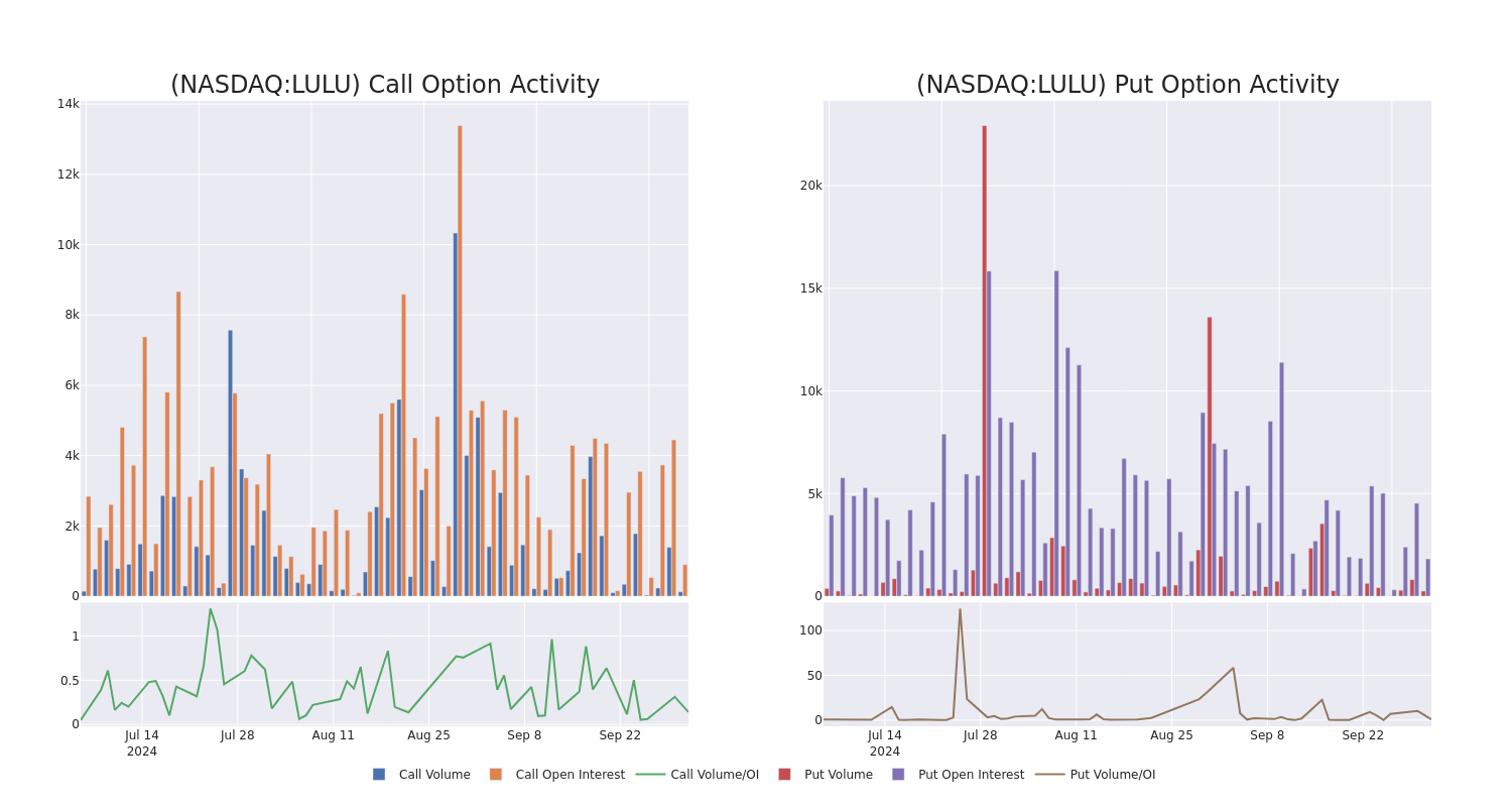 Options Call Chart