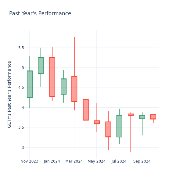 Past Year Chart