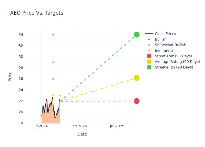 price target chart