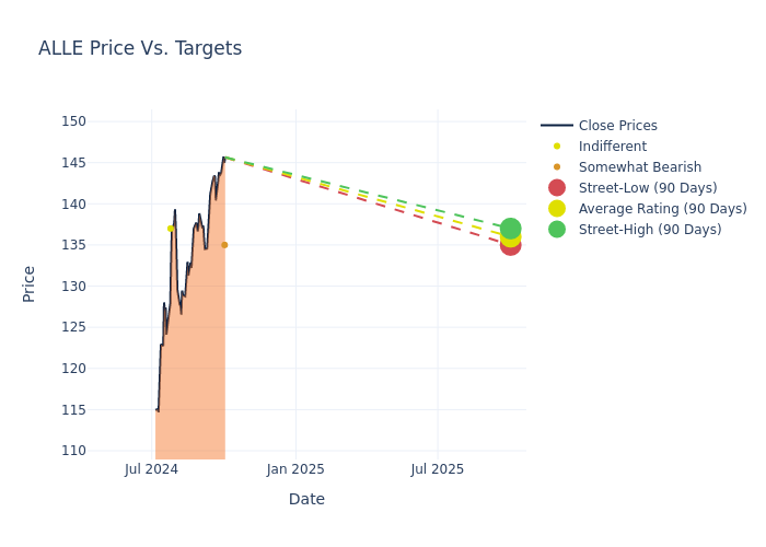 price target chart