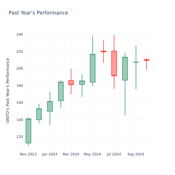 Past Year Chart