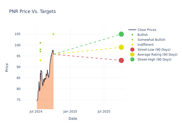 price target chart