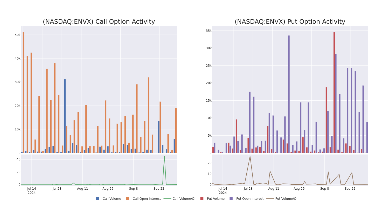 Options Call Chart