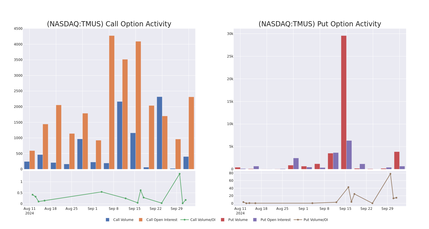 Options Call Chart