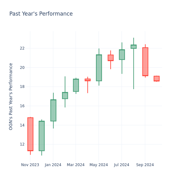 Past Year Chart