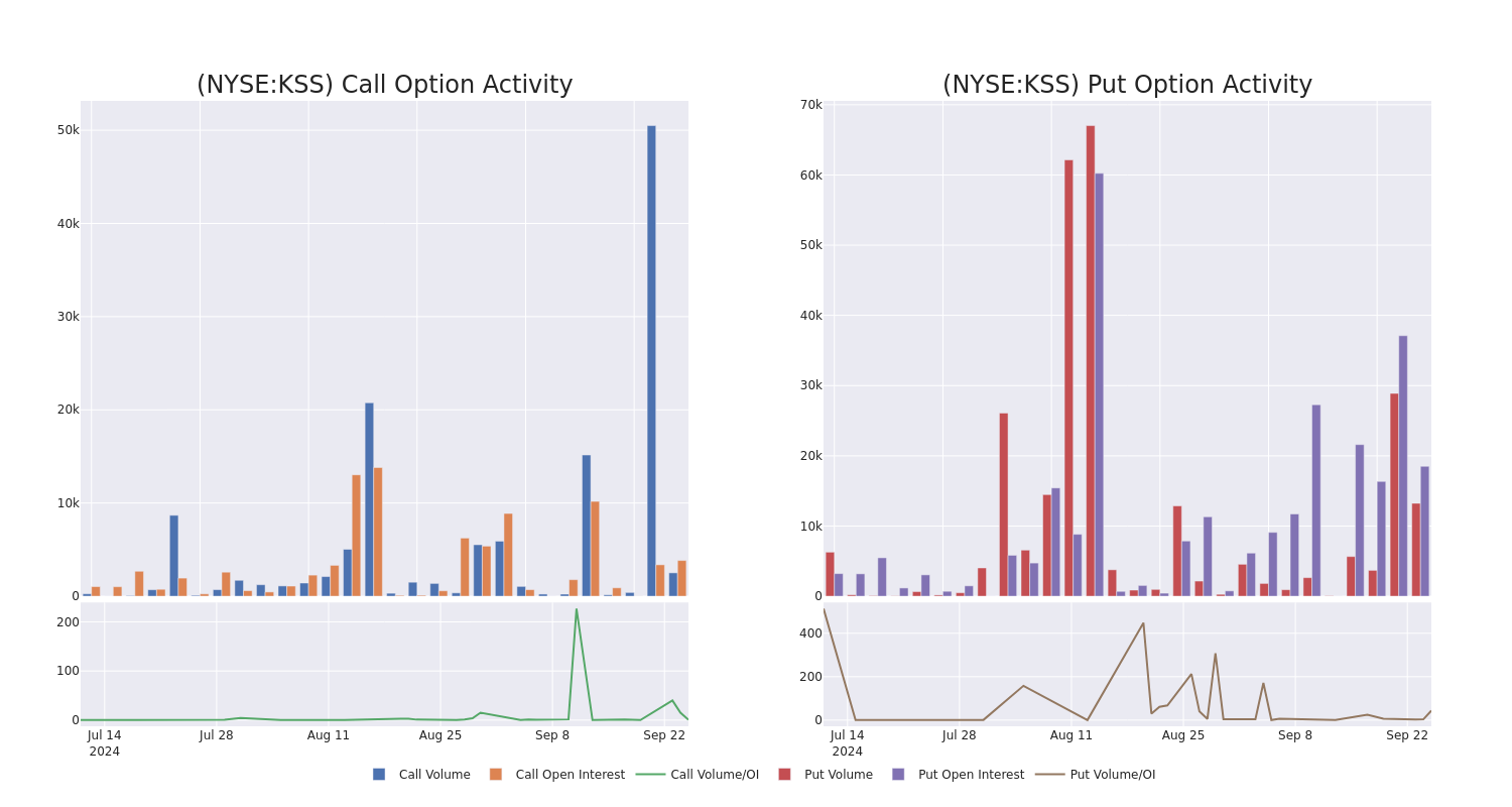 Options Call Chart