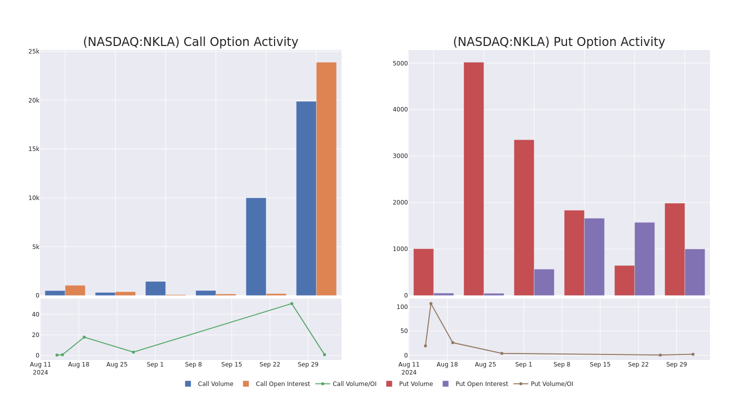 Options Call Chart