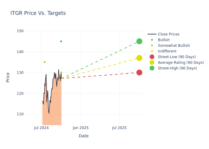 price target chart