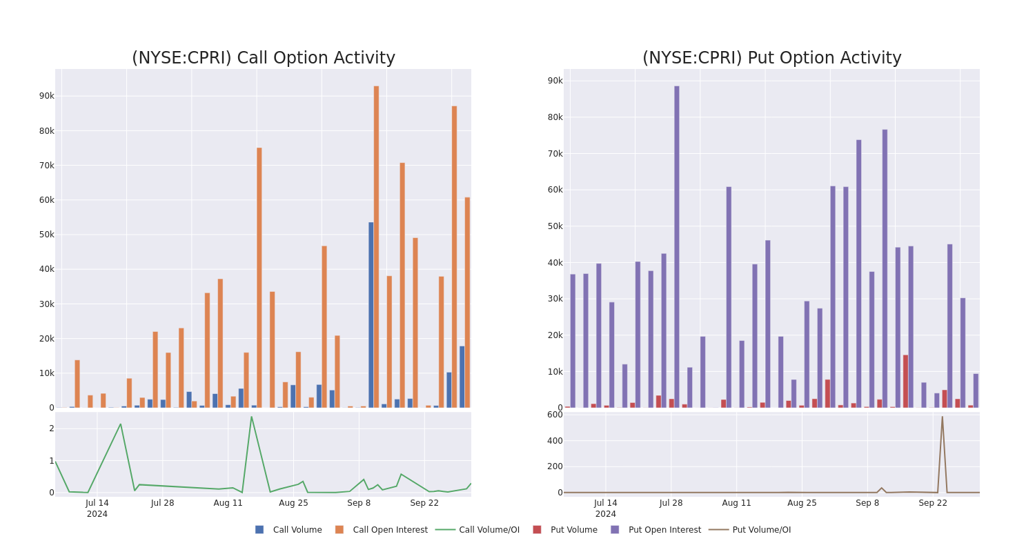 Options Call Chart